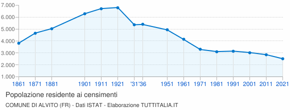 Grafico andamento storico popolazione Comune di Alvito (FR)