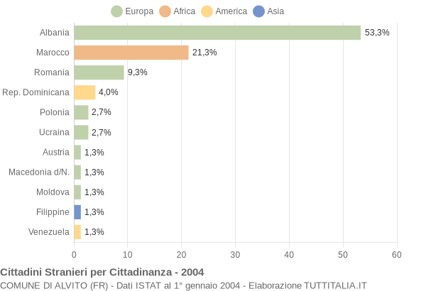 Grafico cittadinanza stranieri - Alvito 2004