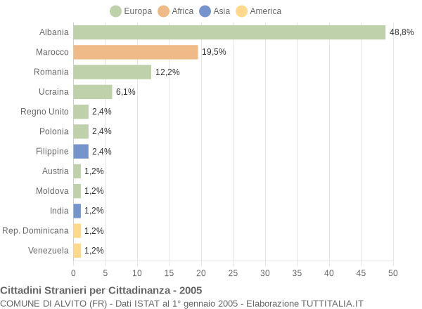 Grafico cittadinanza stranieri - Alvito 2005