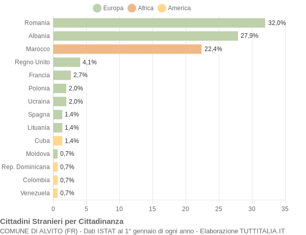 Grafico cittadinanza stranieri - Alvito 2012