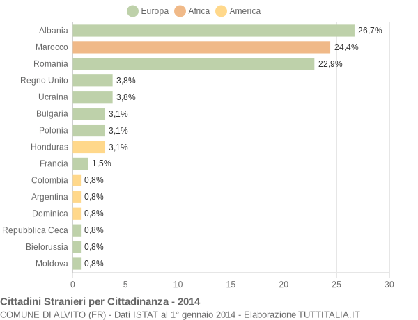 Grafico cittadinanza stranieri - Alvito 2014