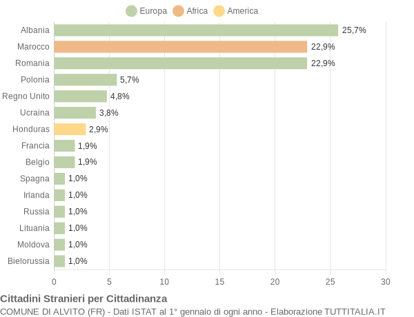 Grafico cittadinanza stranieri - Alvito 2017