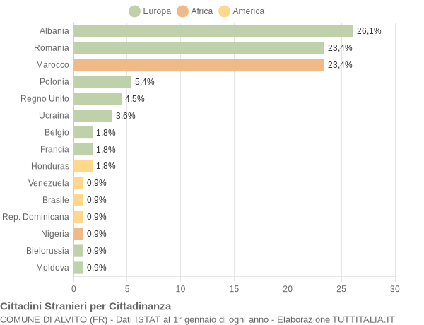 Grafico cittadinanza stranieri - Alvito 2018