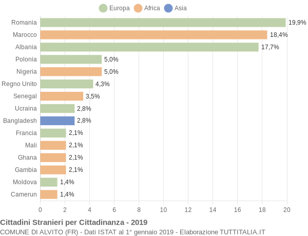 Grafico cittadinanza stranieri - Alvito 2019