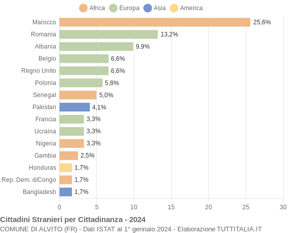 Grafico cittadinanza stranieri - Alvito 2024