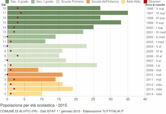 Grafico Popolazione in età scolastica - Alvito 2015