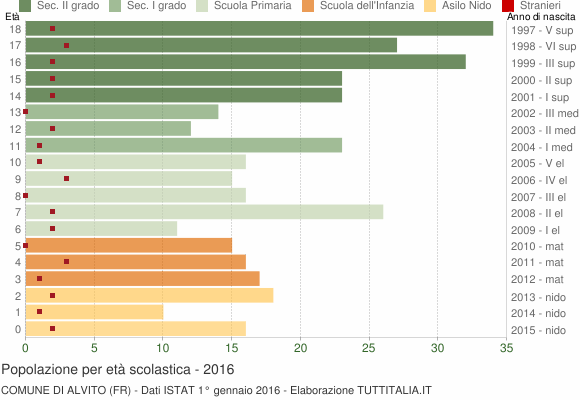 Grafico Popolazione in età scolastica - Alvito 2016