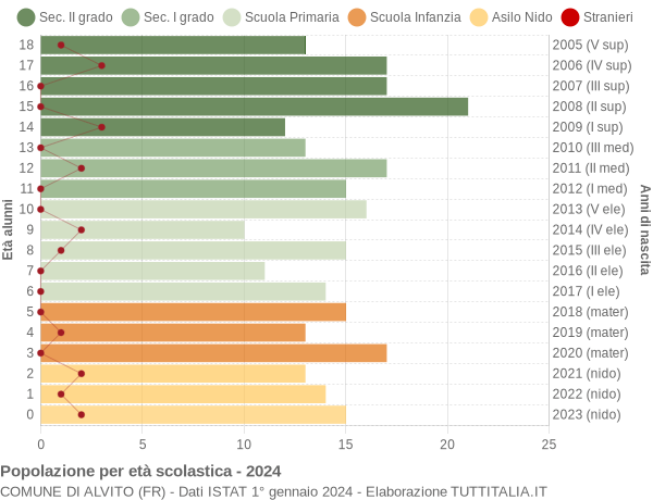 Grafico Popolazione in età scolastica - Alvito 2024