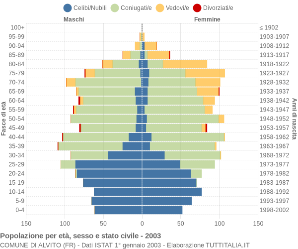 Grafico Popolazione per età, sesso e stato civile Comune di Alvito (FR)