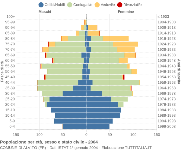 Grafico Popolazione per età, sesso e stato civile Comune di Alvito (FR)