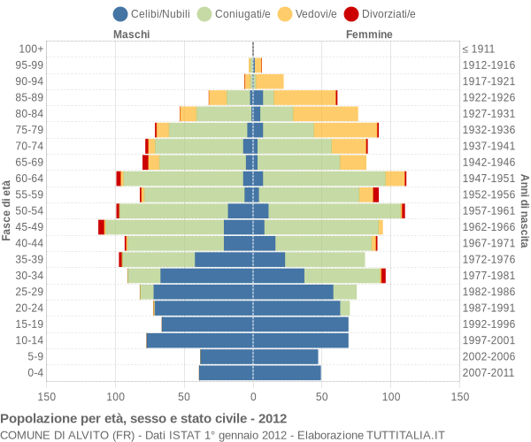 Grafico Popolazione per età, sesso e stato civile Comune di Alvito (FR)