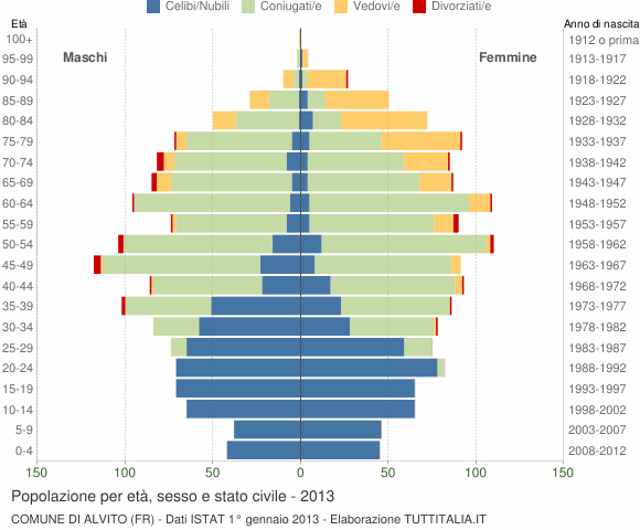 Grafico Popolazione per età, sesso e stato civile Comune di Alvito (FR)