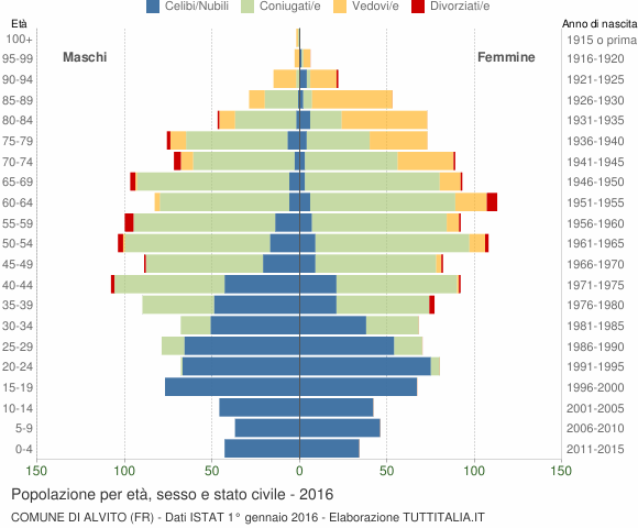 Grafico Popolazione per età, sesso e stato civile Comune di Alvito (FR)