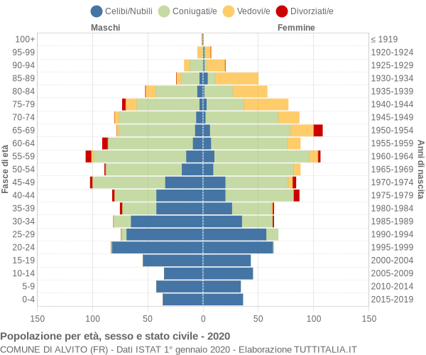 Grafico Popolazione per età, sesso e stato civile Comune di Alvito (FR)