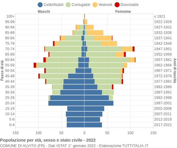 Grafico Popolazione per età, sesso e stato civile Comune di Alvito (FR)