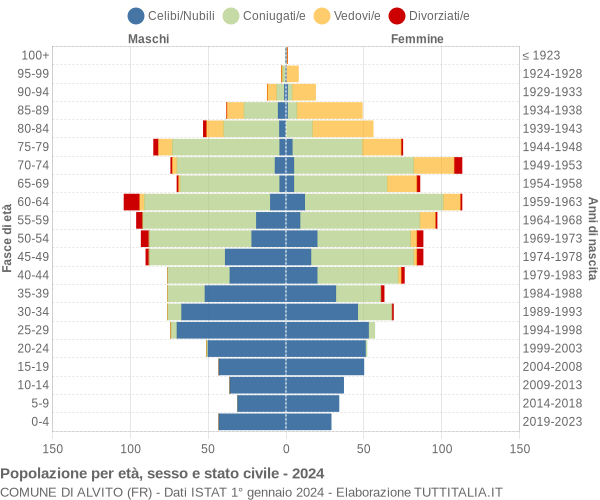 Grafico Popolazione per età, sesso e stato civile Comune di Alvito (FR)