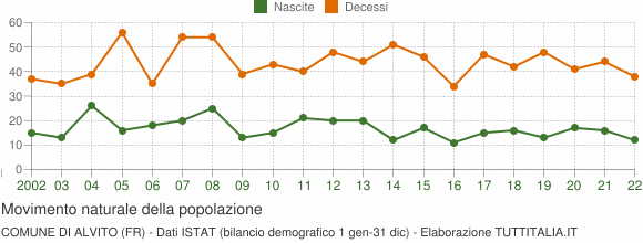 Grafico movimento naturale della popolazione Comune di Alvito (FR)