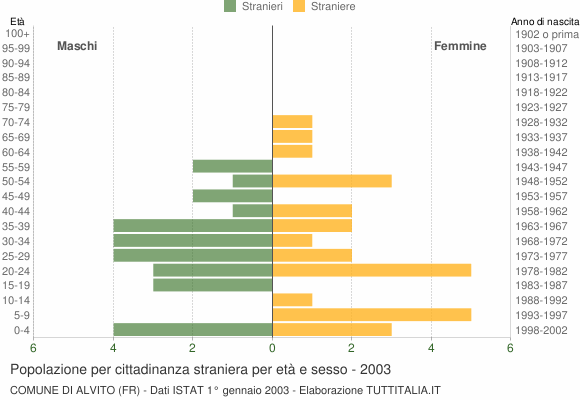 Grafico cittadini stranieri - Alvito 2003