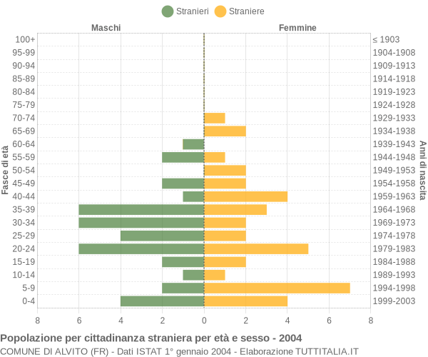 Grafico cittadini stranieri - Alvito 2004