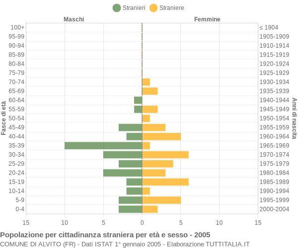 Grafico cittadini stranieri - Alvito 2005