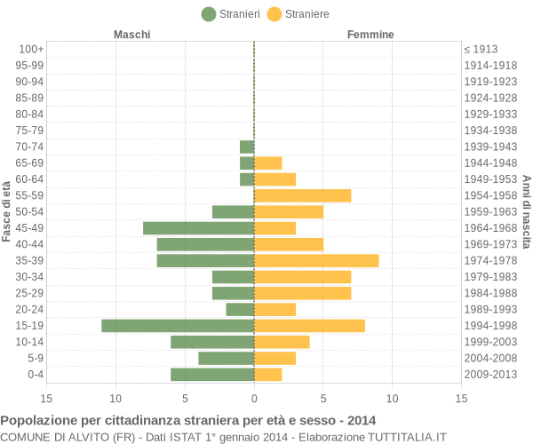 Grafico cittadini stranieri - Alvito 2014