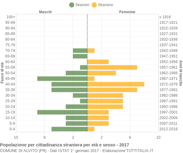 Grafico cittadini stranieri - Alvito 2017