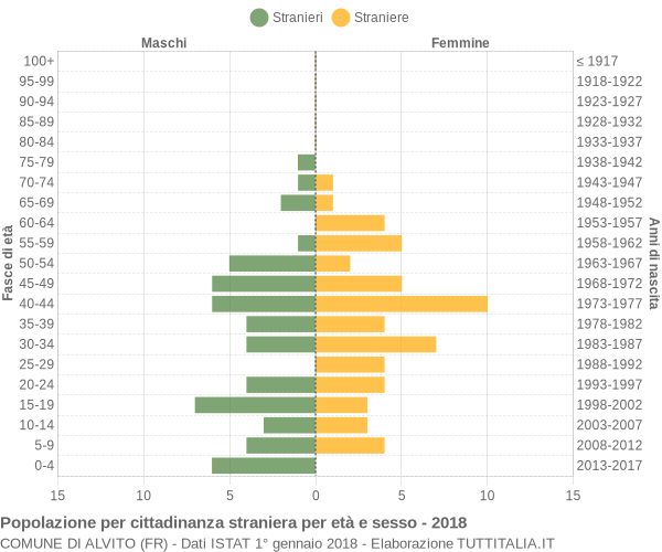 Grafico cittadini stranieri - Alvito 2018