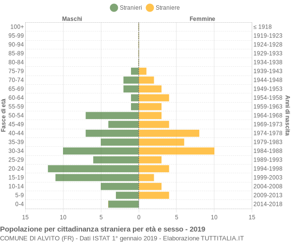 Grafico cittadini stranieri - Alvito 2019