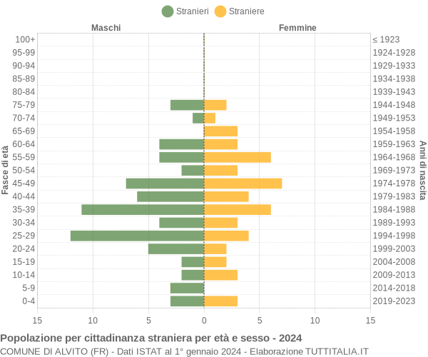 Grafico cittadini stranieri - Alvito 2024