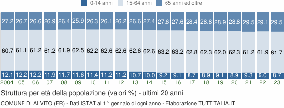 Grafico struttura della popolazione Comune di Alvito (FR)