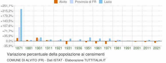 Grafico variazione percentuale della popolazione Comune di Alvito (FR)