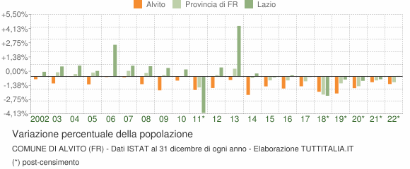 Variazione percentuale della popolazione Comune di Alvito (FR)