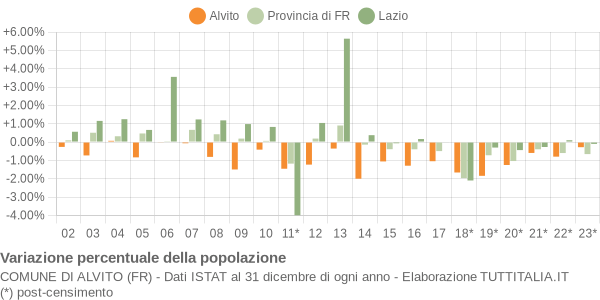 Variazione percentuale della popolazione Comune di Alvito (FR)