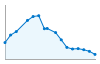 Grafico andamento storico popolazione Comune di Alvito (FR)