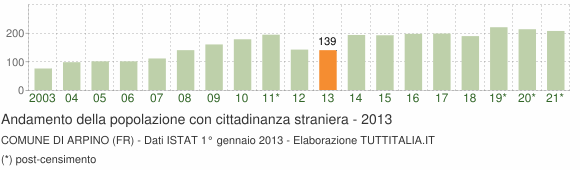 Grafico andamento popolazione stranieri Comune di Arpino (FR)