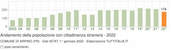 Grafico andamento popolazione stranieri Comune di Arpino (FR)