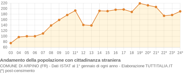 Andamento popolazione stranieri Comune di Arpino (FR)