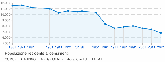 Grafico andamento storico popolazione Comune di Arpino (FR)