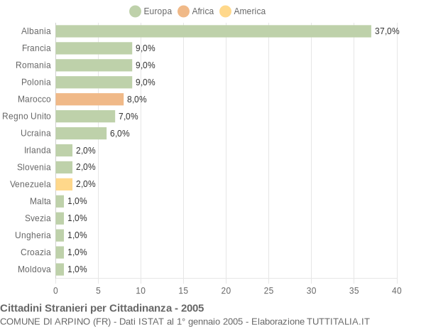 Grafico cittadinanza stranieri - Arpino 2005