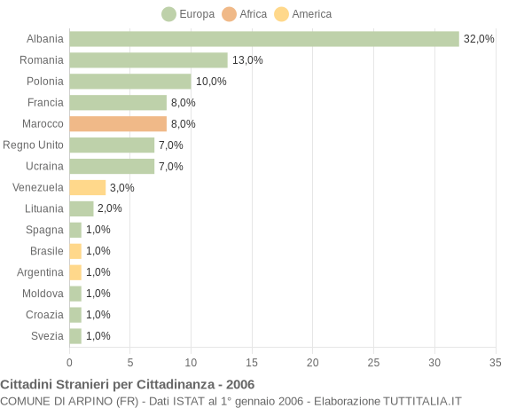 Grafico cittadinanza stranieri - Arpino 2006