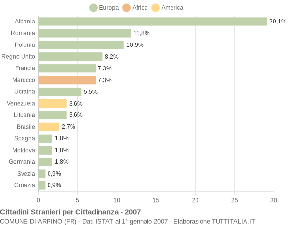 Grafico cittadinanza stranieri - Arpino 2007
