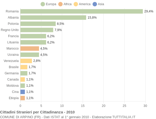 Grafico cittadinanza stranieri - Arpino 2010