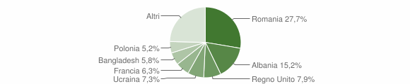 Grafico cittadinanza stranieri - Arpino 2015