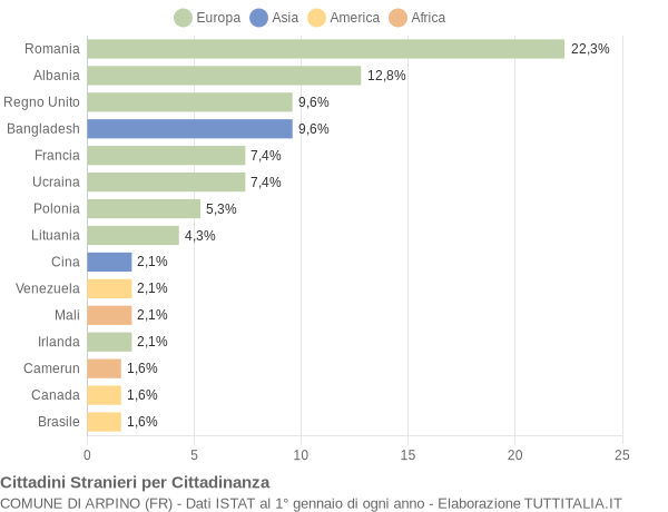 Grafico cittadinanza stranieri - Arpino 2018