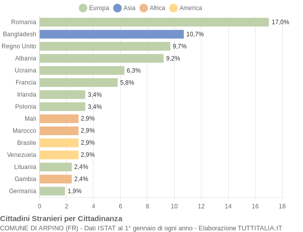 Grafico cittadinanza stranieri - Arpino 2021