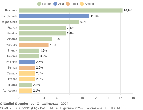 Grafico cittadinanza stranieri - Arpino 2024