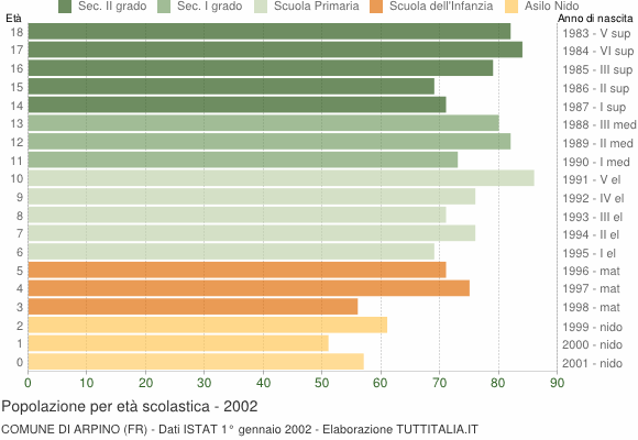 Grafico Popolazione in età scolastica - Arpino 2002