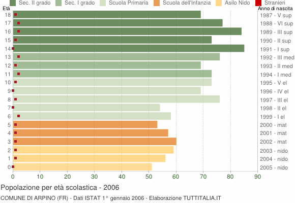 Grafico Popolazione in età scolastica - Arpino 2006