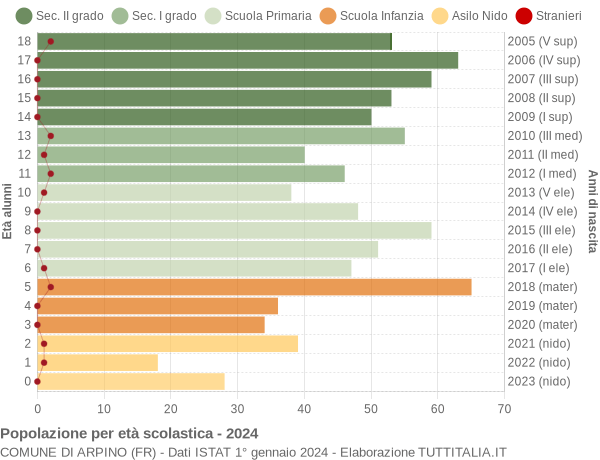 Grafico Popolazione in età scolastica - Arpino 2024