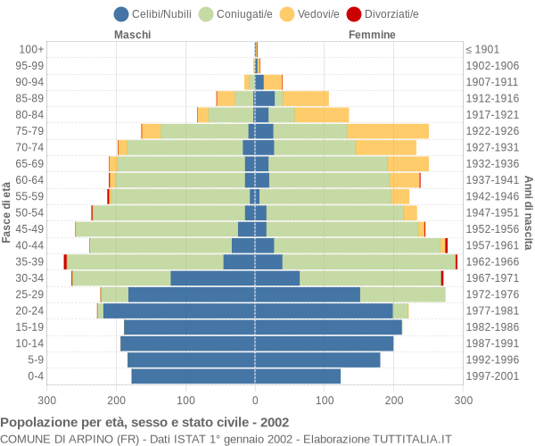 Grafico Popolazione per età, sesso e stato civile Comune di Arpino (FR)